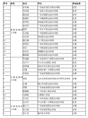 粵首批職業(yè)教育名教師、名校長工作室及主持人考核結(jié)果公示